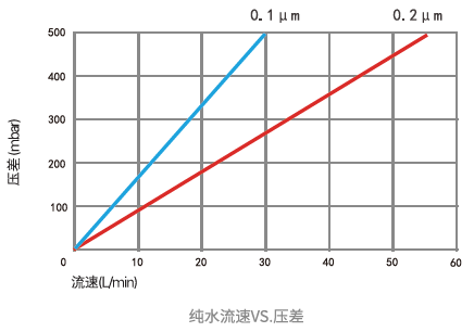 SCS LDF-Suporflow超低扩散聚醚砜除菌级滤芯