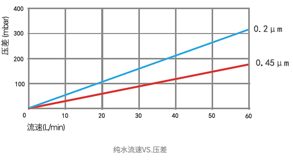 SCS Suporflow 系列聚醚砜除菌级滤芯