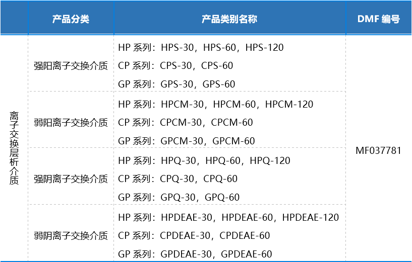 多宁集团博进生物离子交换层析介质成功完成FDA DMF备案！