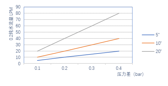 E5系列高精度聚丙烯过滤器