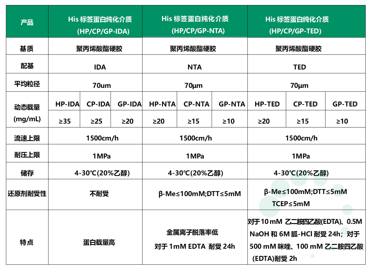 口蹄疫疫苗纯化工艺路线之重组标签蛋白工艺